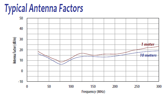 AB-300M Typical Antenna Factors